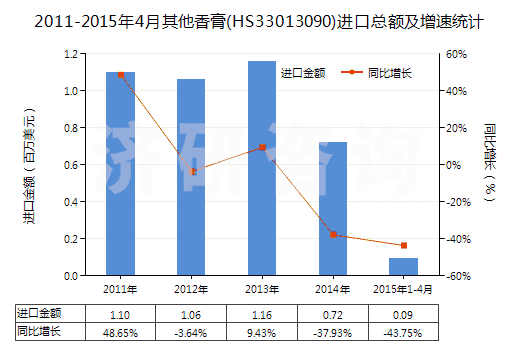 2011-2015年4月其他香膏(HS33013090)進口總額及增速統(tǒng)計
